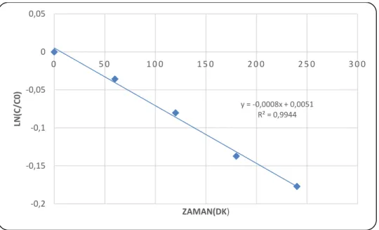 Şekil 4.1.7. UVA bölgesinde fotokatalitik(katkısız TF) PAM giderimi 1° kinetiği 