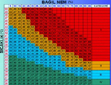 ġekil 2.3. Hissedilen Sıcaklık (Sıcaklık ve Nem‟e Göre) (Steadman 1979, Çınar 2004) 