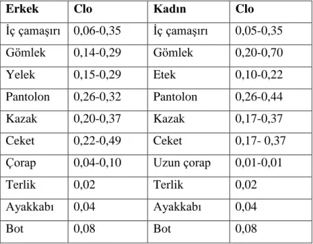 Çizelge  2.4  ‟te  verilen  erkek  ve  kadın  için  ayrı  hesaplanan  değerler  her  bir  parça  giysinin etkileri ayrı ayrı toplanarak elde edilmiĢtir