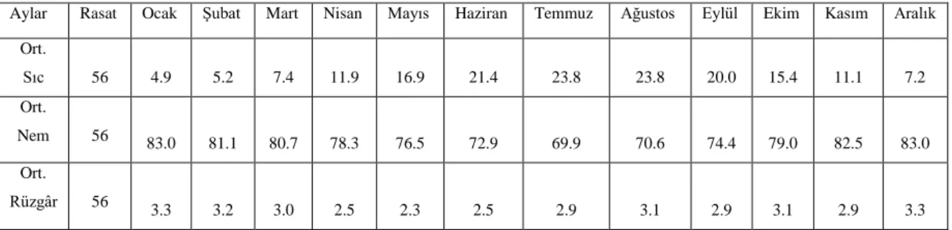 Çizelge 4.1. Uzun yıllar iklim ortalamaları (DMĠ 2016) 