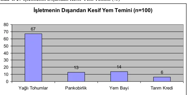 Şekil 4. 17 İşletmenin Dışarıdan Kesif Yem Temini (%) 
