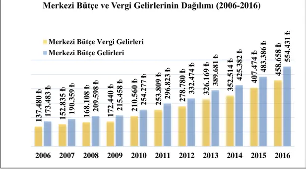 Grafik 1: Merkezi Bütçe Gelirleri İle Vergi Gelirleri (2006-2016) 
