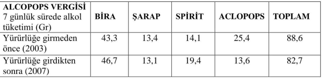 Tablo 5: Almanya’da Alcopops Vergisi Öncesi ve Sonrası Alkol Tüketimi 