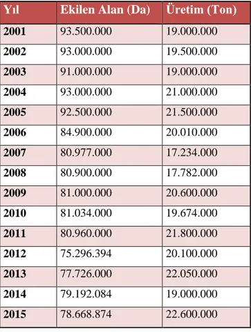 Çizelge 2.2. Yıllara Göre Türkiye’de Buğday Üretimi (Anonim 2016c). 