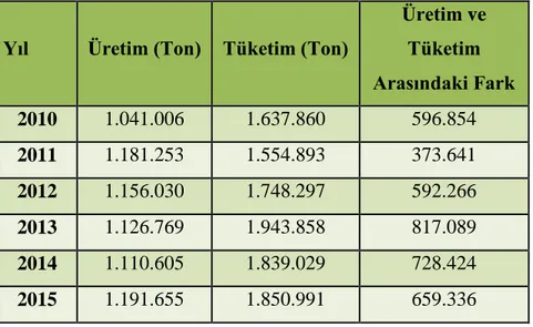 Çizelge  2.3.  Yıllara  göre  N,  P,  K  içerikli  kimyasal  gübre  üretim  ve  tüketimleri  (Anonim  2016c)