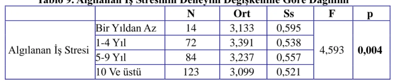 Tablo 10. Algılanan İş Stresinin Eğitim Durumu Değişkenine Göre Dağılımı 
