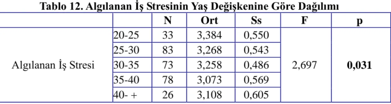 Tablo 12. Algılanan İş Stresinin Yaş Değişkenine Göre Dağılımı 