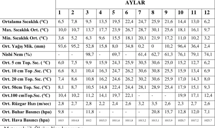 Çizelge  3.2  incelendiğinde  Tekirdağ  Ġli‟nde  2013  yılları  içinde  gerçekleĢen  yıllık  ortalama sıcaklık 15,4 °C‟dir