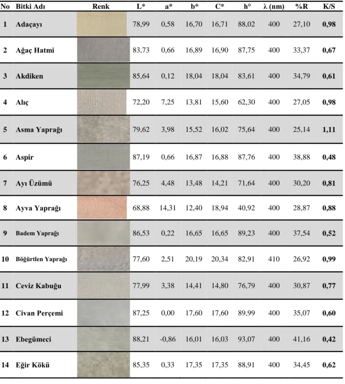 Çizelge  4.1:  50  farklı  bitkiyle  yapılan  boyama  işlemlerine  ait  renk  verimi  (K/S)  ve  CIE  L*a*b*  sonuçları  ile  boyanmış numunelere ait fotoğraflar 