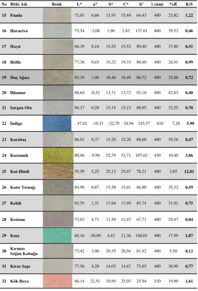 Çizelge 4.1 (Devam): 50 farklı bitkiyle yapılan boyama işlemlerine ait renk verimi (K/S) ve CIE L*a*b* sonuçları  ile boyanmış numunelere ait fotoğraflar 