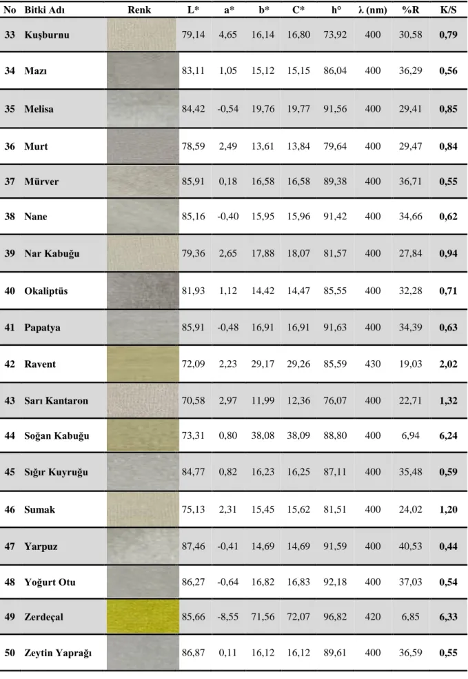 Çizelge 4.1 (Devam): 50 farklı bitkiyle yapılan boyama işlemlerine ait renk verimi (K/S) ve CIE L*a*b* sonuçları  ile boyanmış numunelere ait fotoğraflar 