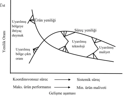 Şekil 1.1: Abernathy ve Utterback Modeline Göre Ürün ve Süreç Yeniliği 