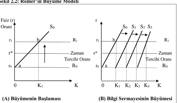 Şekil 2.2: Romer’in Büyüme Modeli  Faiz (r)                                                                   r   Oran ı                     S 0                                                     S 0     S 1    S 2   S 3                                   