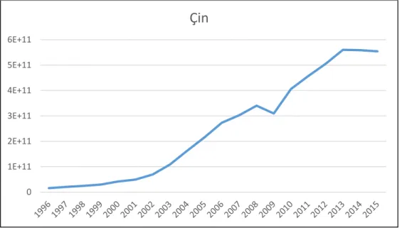 Şekil 2.4: 1996-2015 Döneminde Çin’in Yüksek Teknoloji İhracatı (ABD Doları) 
