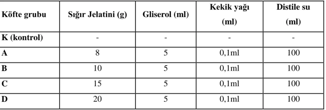 Çizelge 1. Kaplama solüsyonlarının formülleri  
