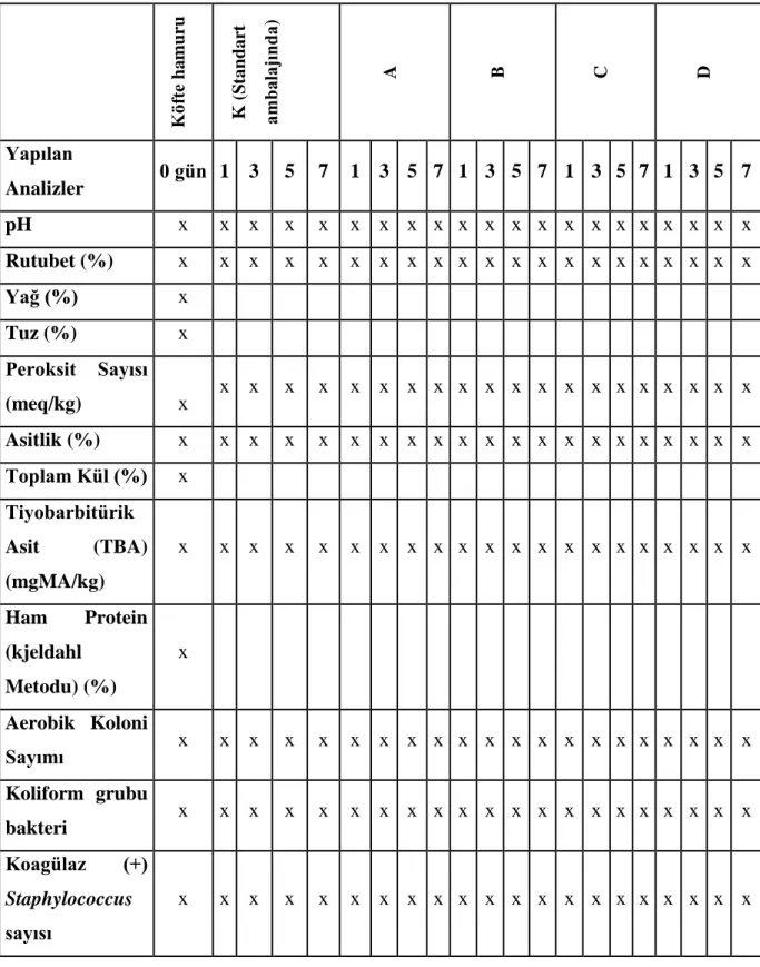 Çizelge 2. Köftelere yapilan fizikokimyasal ve mikrobiyolojik analiz listesi      Köfte hamuru K (Standart  ambalajında) A B C D Yapılan  Analizler  0 gün  1  3  5  7  1  3  5  7  1  3  5  7  1  3  5  7  1  3  5  7  pH  x  x  x  x  x  x  x  x  x  x  x  x  