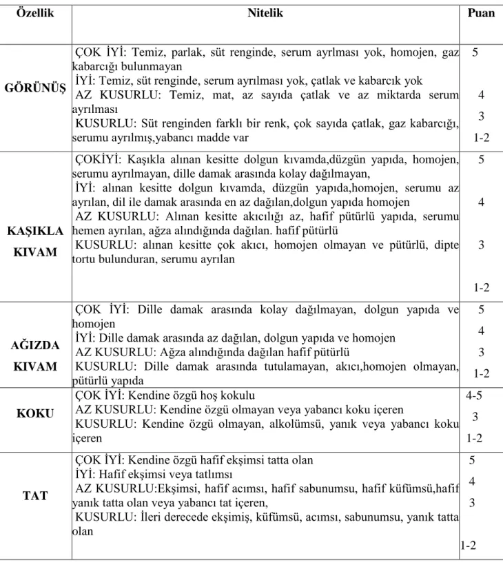 Çizelge 3.3. Duyusal değerlendirme tablosu (Anonim 1989) 