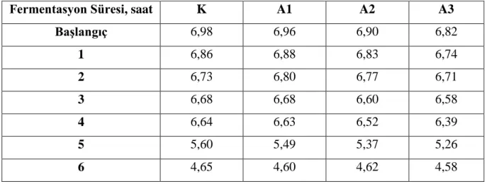Çizelge 4.1. Fermentasyon süresince pH değerleri 