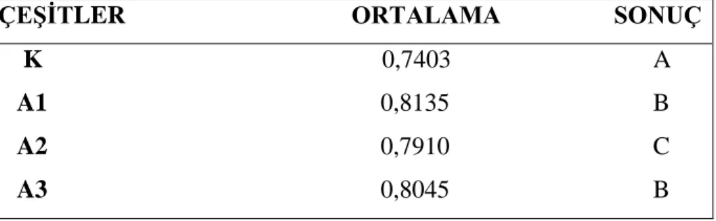 Çizelge  4.8.  Duncan  testi  sonuçlarına  göre  laktik  asit  değerleri  bakımından  yoğurt  çeşitleri  arasındaki farklılık 