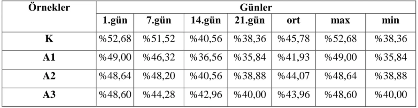 Çizelge 4.10. Yoğurt örneklerinin depolama boyunca serum ayrılması değerleri (%) 