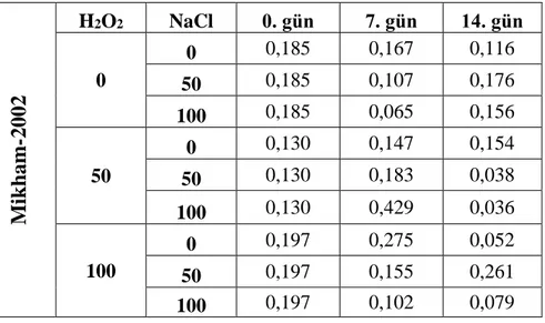 Çizelge 3. 2. Mikham-2002 çeşidine ait yapraklardan izole edilen toplam RNA miktarları  (μg/μl) Mikham-2002 H 2 O 2  NaCl 0