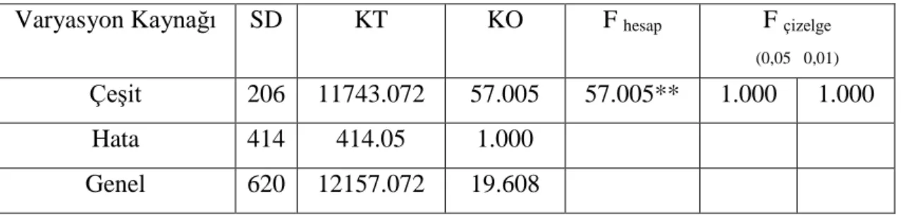 Çizelge 4.1. Ekmeklik buğday çeşitlerinde glüten değerlerinde varyans analiz değerleri   Varyasyon Kaynağı  SD  KT  KO  F  hesap F  çizelge 