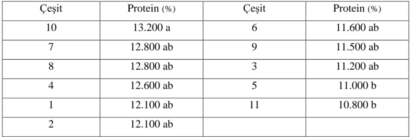 Çizelge  4.30.  Çerkezköy  lokasyonunda  yetiştirilen  11  adet  ekmeklik  buğday  örneğinin  protein değerlerinde ortalama değerler ve önemlilik grupları