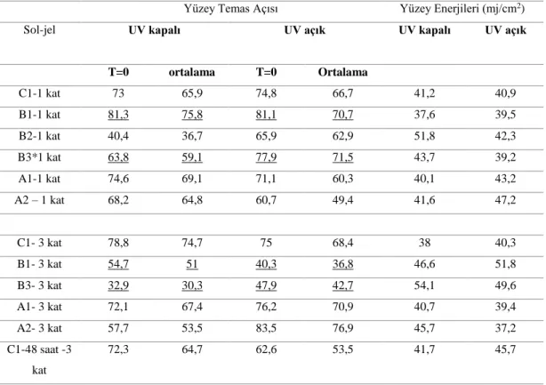 Çizelge 4.1. Yüzey Temas Açısı Ölçümleri ve Yüzey Enerjisi analizi sonuçları  Yüzey Temas Açısı  Yüzey Enerjileri (mj/cm 2 ) 