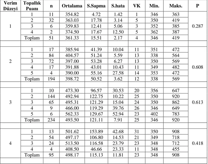 Çizelge 13. Verim düzeyine göre topallık puanı ile buzağılama aralıkları arasındaki ilişki 