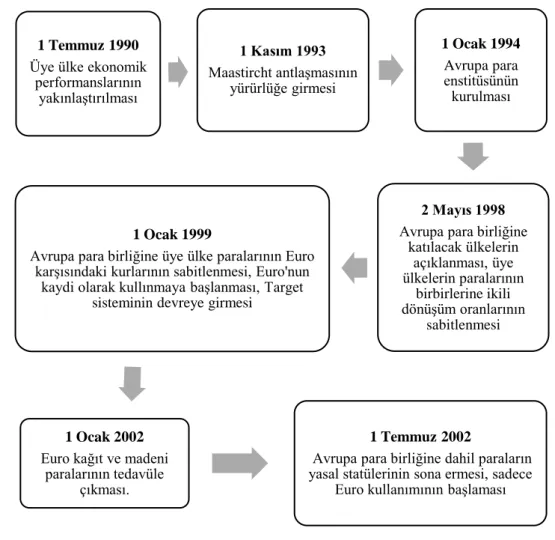 Şekil 2:Avrupa Parasal Birliği’nin Aşamaları