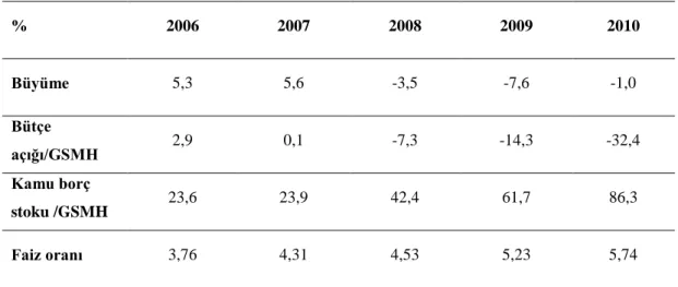Tablo 5: İrlanda’nın Temel Makroekonomik Göstergeleri %  2006  2007  2008  2009  2010  Büyüme  5,3  5,6  -3,5  -7,6  -1,0  Bütçe  açığı/GSMH  2,9  0,1  -7,3  -14,3  -32,4  Kamu borç  stoku /GSMH  23,6  23,9  42,4  61,7  86,3  Faiz oranı  3,76  4,31  4,53  