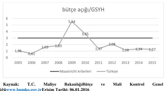 Şekil 4: Türkiye’nin AB Tanımlı Bütçe Açığı Rakamları 