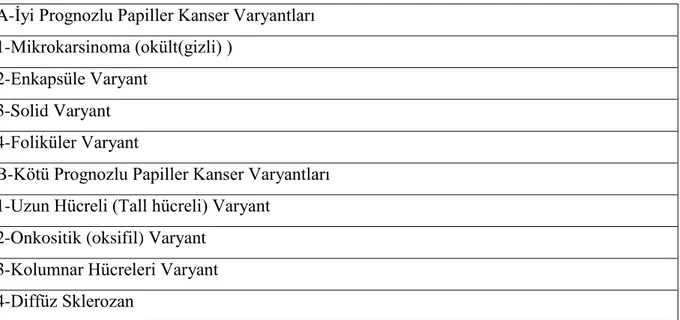 Çizelge 2.2. Papiller Karsinoma Varyantları (Özata 2005) 