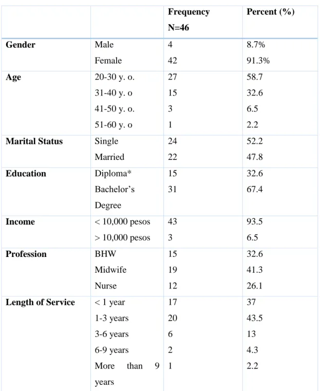 Table 4.2: Summary of Participant’s Profiles 