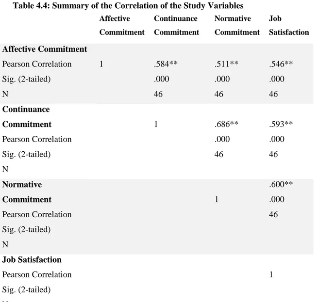 Table 4.4: Summary of the Correlation of the Study Variables 