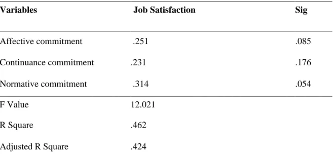 Table 4.5: Summary of the Regression Analyses 