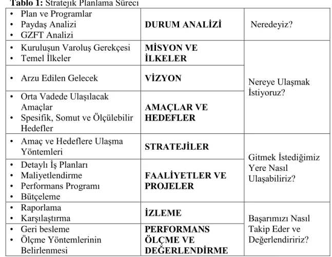 Tablo 1: Stratejik Planlama Süreci  •  Plan ve Programlar 