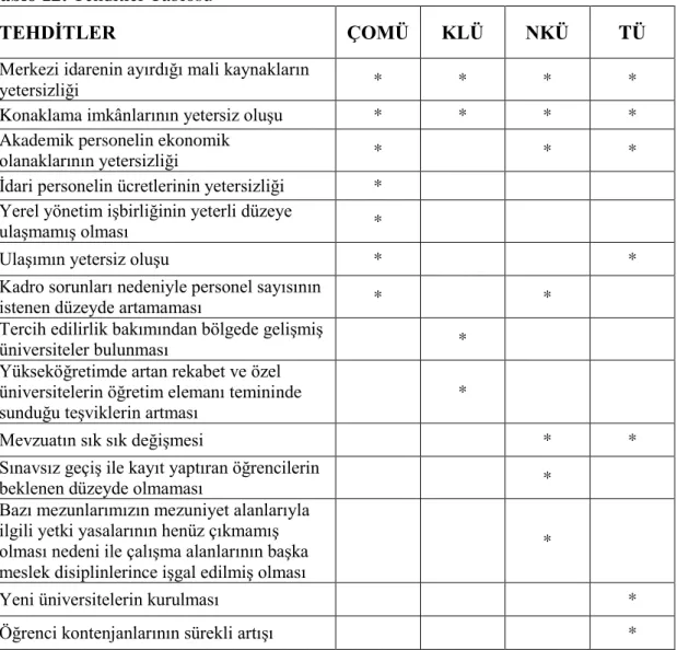 Tablo 12: Tehditler Tablosu 