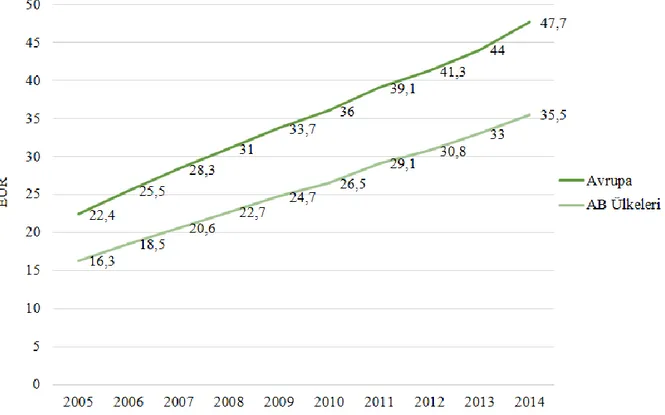 ġekil  7.2:  Avrupa‘da  KiĢi  BaĢına  DüĢen  Organik  Harcamalarındaki  Büyüme,  2005-2014 