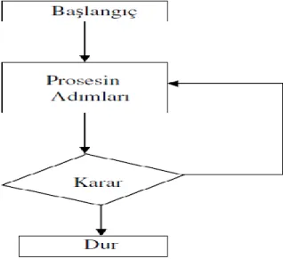 Şekil 2.10.1.7.: Akış Diyagramı Örneği (Çetin, 2008) 