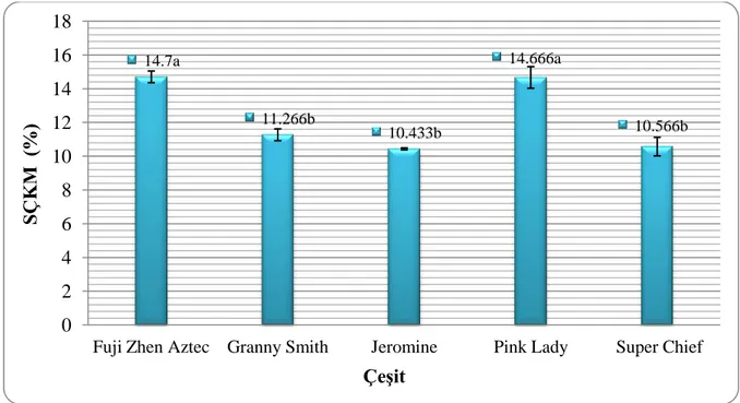 Şekil 4.2. Elma çeşitleri arasında SÇKM miktarlarına ait değişim grafiği 