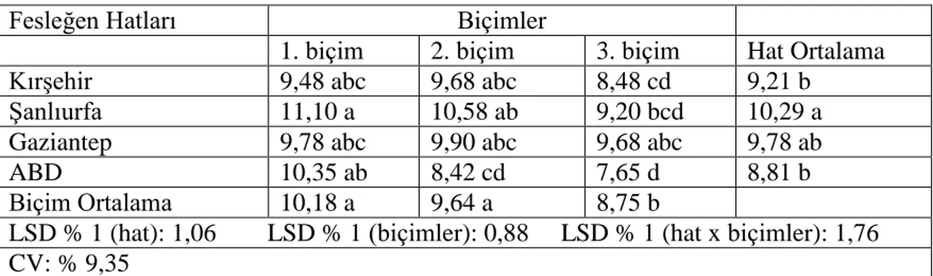 Çizelge  4.4.  de  görüleceği  üzere  fesleğende  hatların  dal  sayısı  ortalamaları  incelelendiğinde üç farklı  istatistik grup oluşmuştur