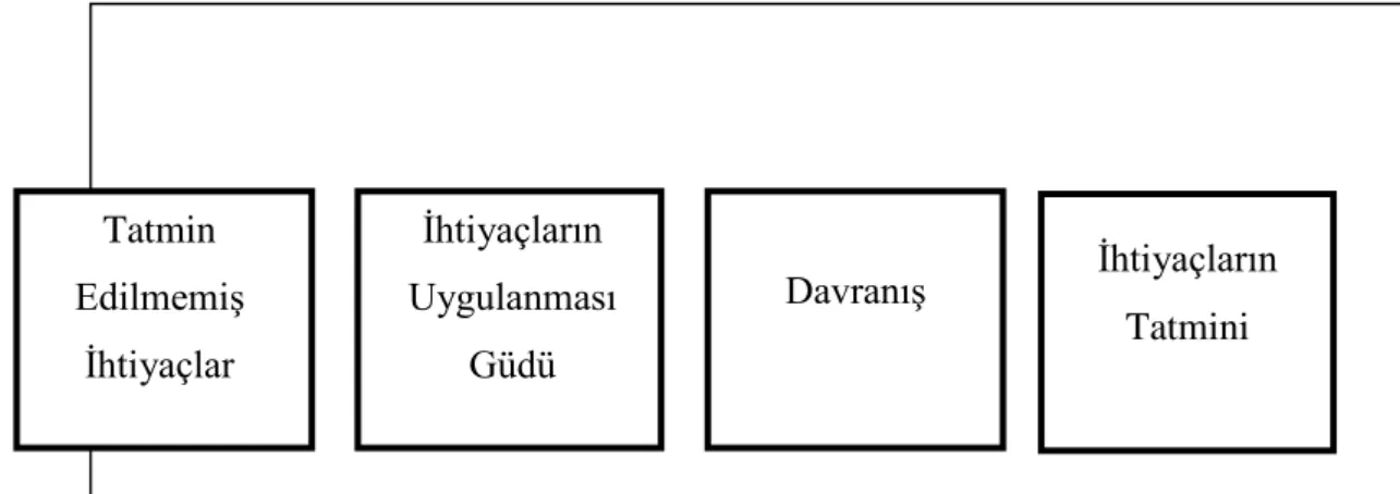 ġekil 1. Güdüleme Süreci  Kaynak: Can, Azizoğlu ve Aydın, 2011: 259.
