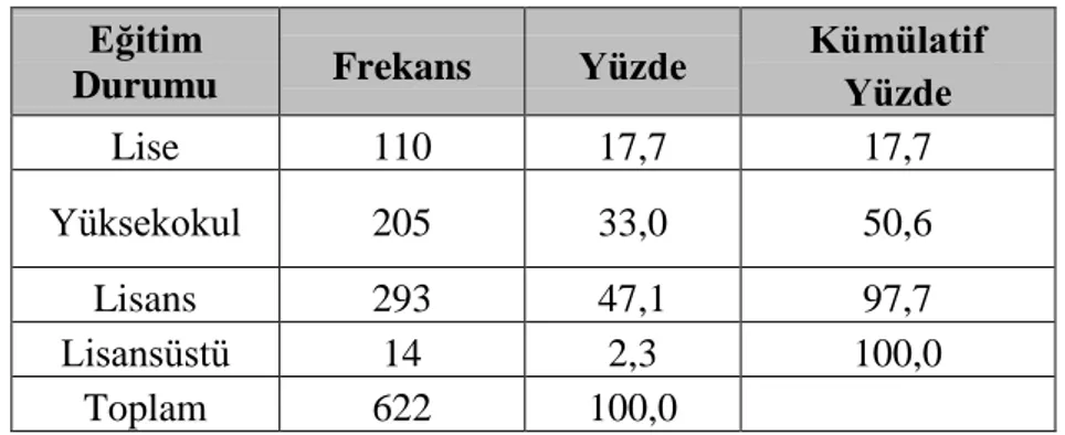 Tablo 6. Katılımcıların Eğitim Durumu DeğiĢkenine Göre Dağılımı  Eğitim 