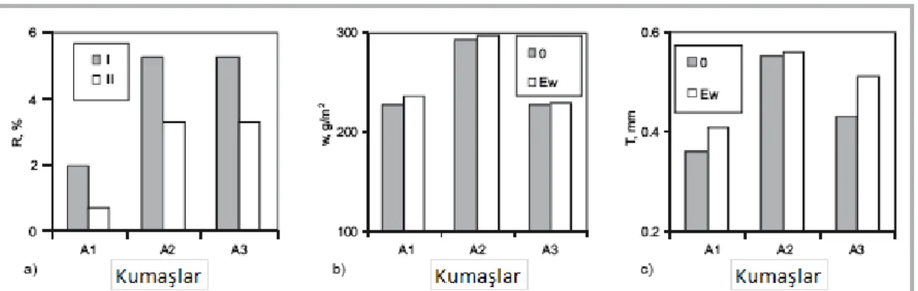 ġekil 2.11.Enzim yıkamanın kumaĢ çekme yüzdesine etkisi R (a), yüzey yoğunluğu w(b),  kalınlık T (c); I- çözgü yönü, II-atkı yönü; 0: iĢlem öncesi, Ew: enzim iĢlemisonrası