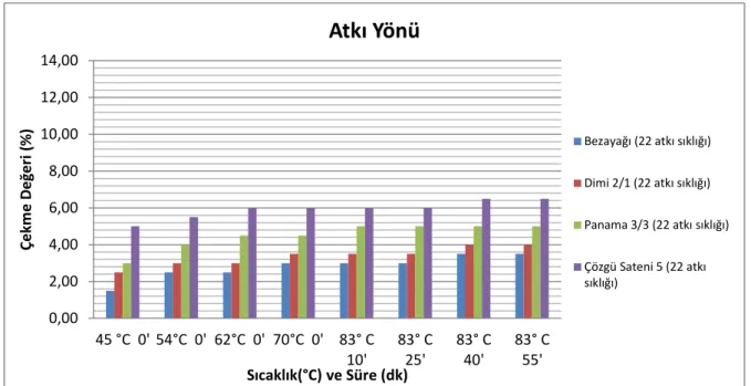 ġekil  4.3.Pamuklu  KumaĢlarda  Atkı  Sıklığı  22  tel/cm  Olan  Numunelerin  Atkı  Yönündeki  Çekme Değerlerinin Sıcaklıkla DeğiĢim Grafiği  