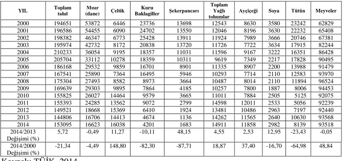 Çizelge 1.4: Samsun bitkisel üretim 2000-2014 hasat edilen alanı (ha) 