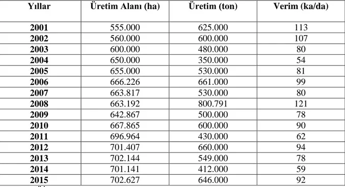 Çizelge 1.12: Türkiye’de fındık üretim alanı ve üretim durumu 