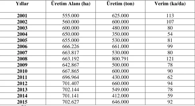 Çizelge 1.12: Türkiye’de fındık üretim alanı ve üretim durumu 