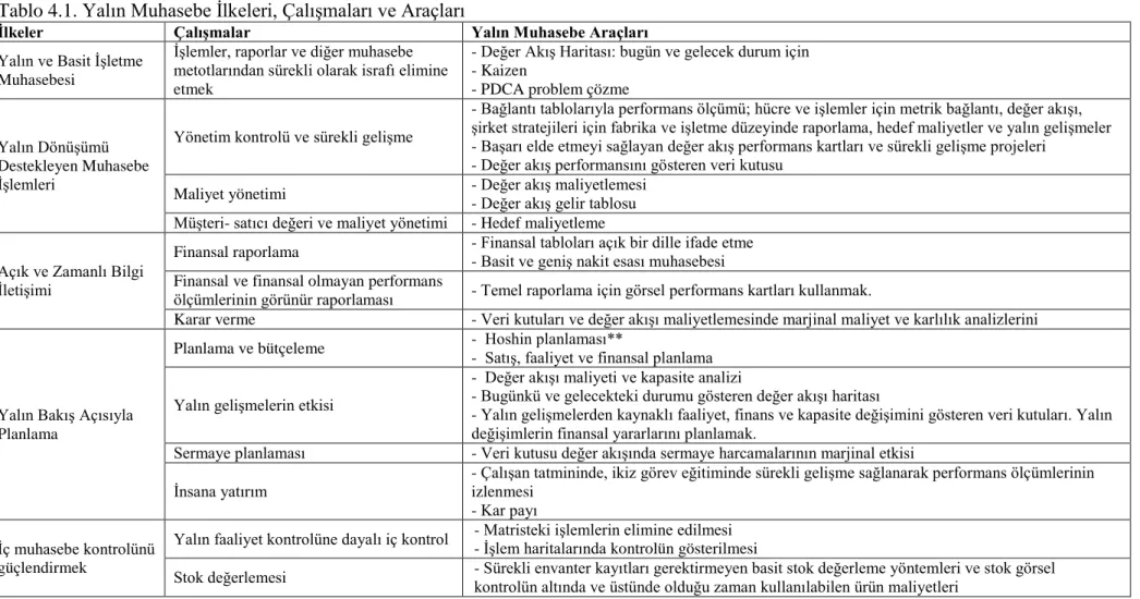 Tablo 4.1. Yalın Muhasebe İlkeleri, Çalışmaları ve Araçları 